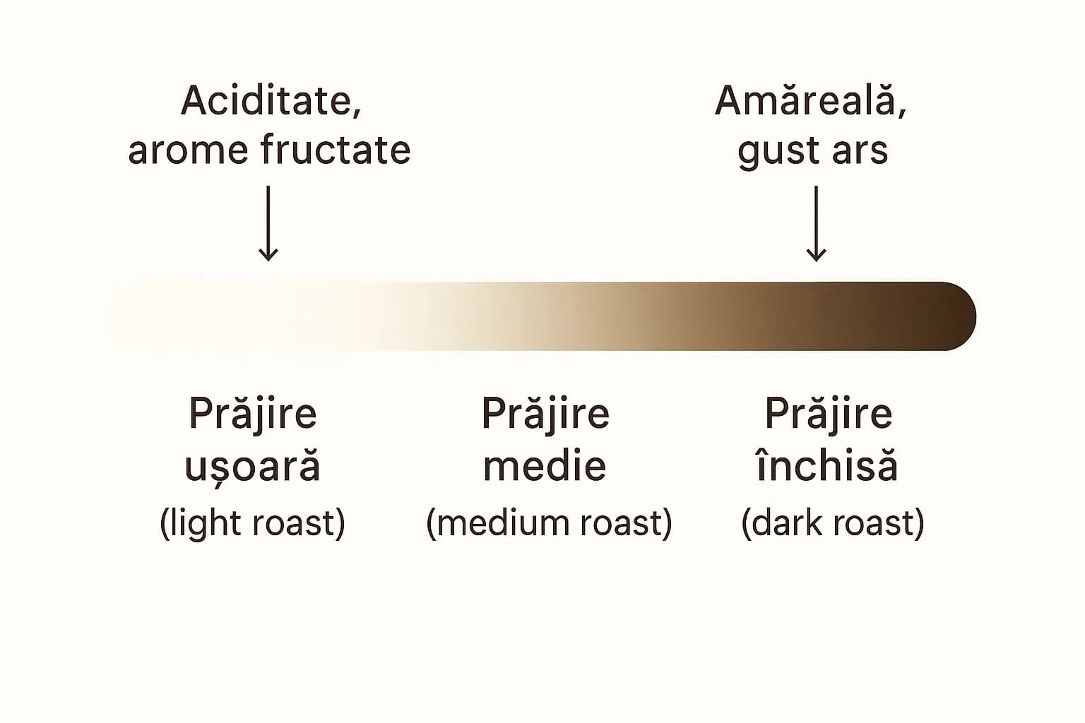 Gradul de prăjire a cafelei